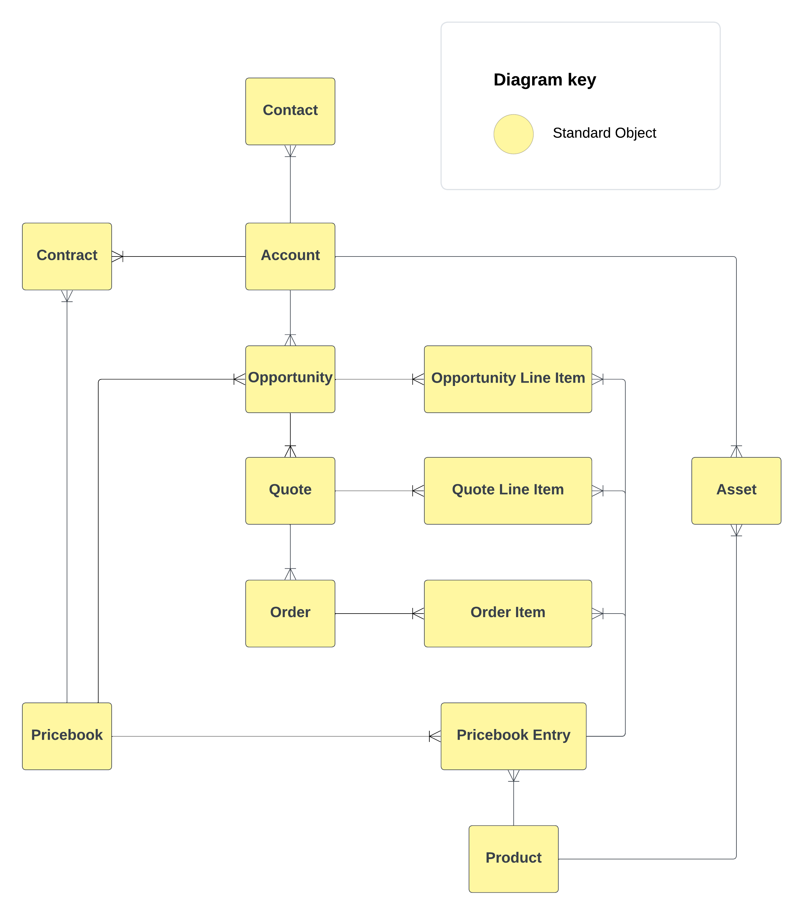 Data Model